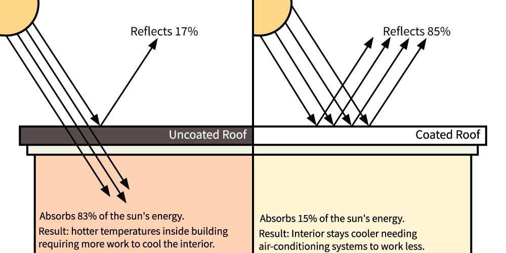 A diagram comparing the effectiveness of reflective roof coatings on commercial flat roofs.