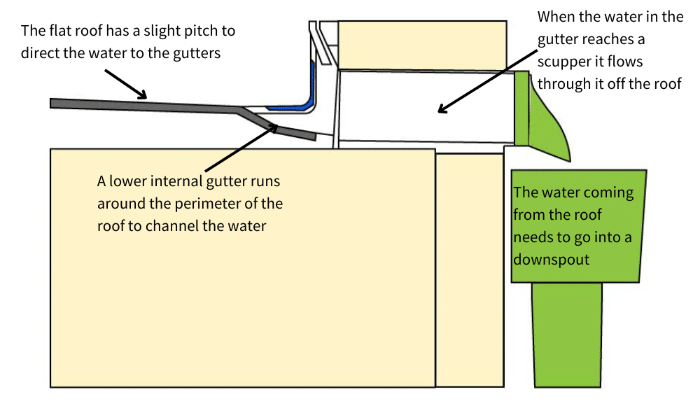 A diagram showing how to install a commercial water heater on a flat roof.