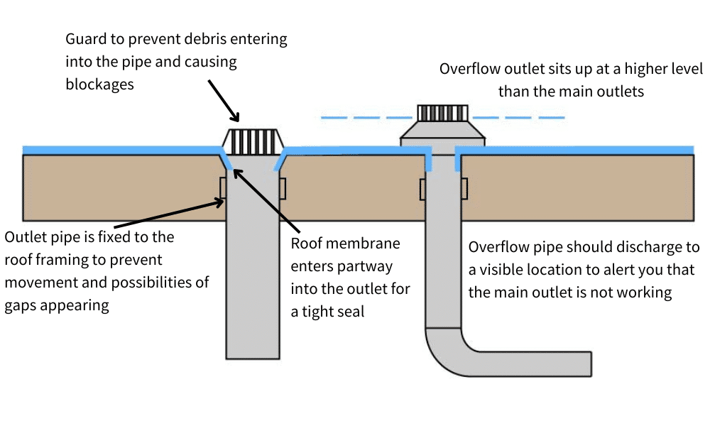 A diagram illustrating the installation process of a commercial flat roof inner drain pipe.