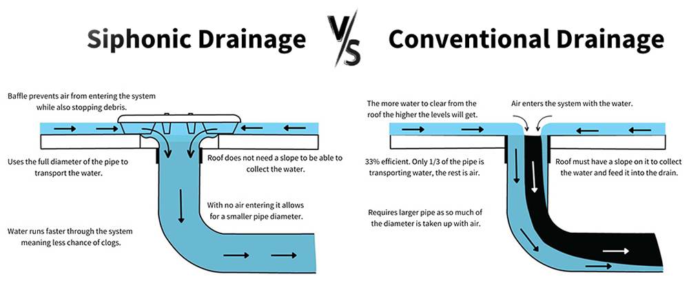 Comparing Syphonic Drainage to Conventional Drainage for Commercial Flat Roof Drains.